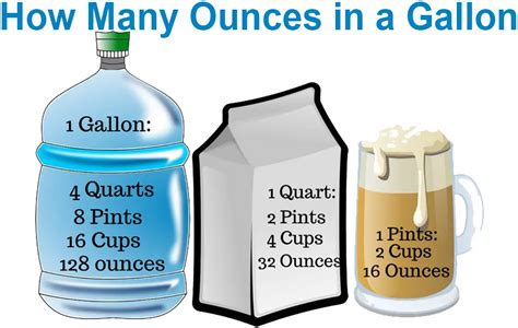 0Z In A Gallon