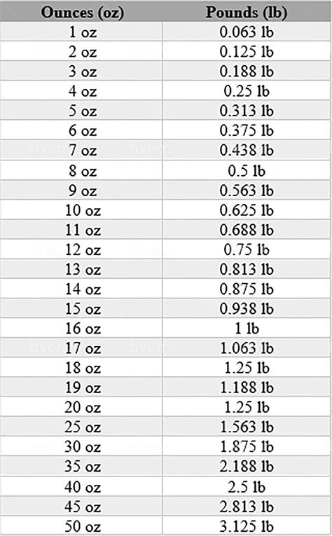 10 Oz To Pounds