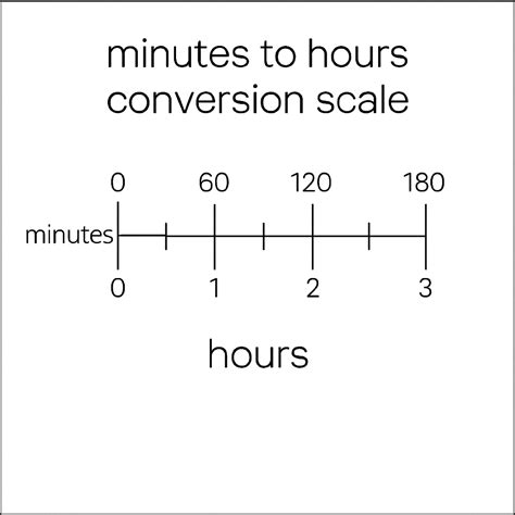 200 Minutes In Hours