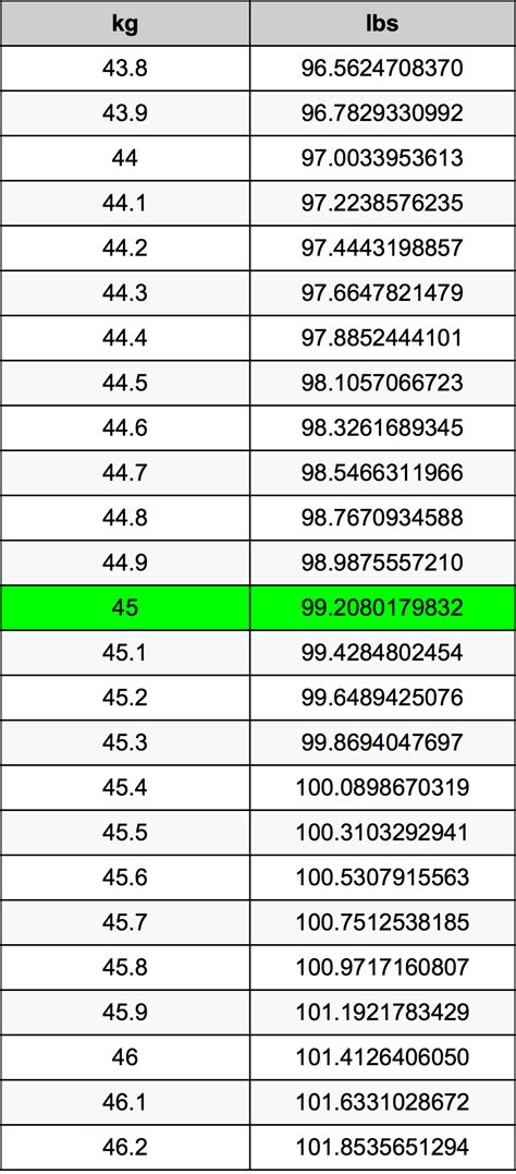 45 Kilos In Pounds