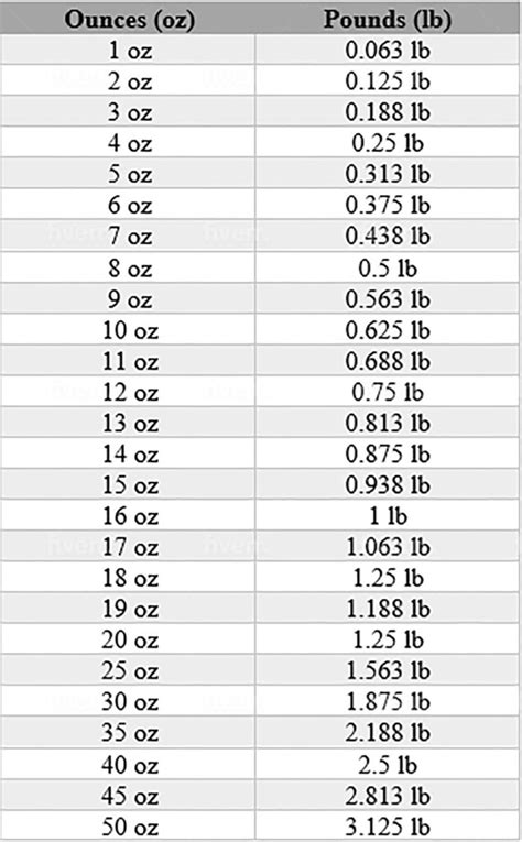 64 Oz To Pounds