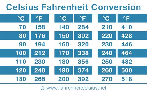 90 Degrees Celsius To Fahrenheit