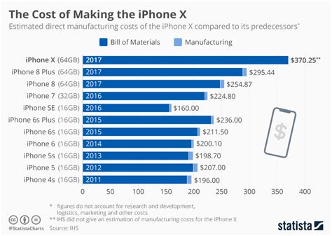The Real Price Tag: Actual Cost Of Iphone To Make