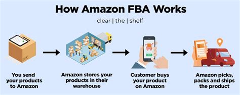 Understanding Amazon FBA Meaning: Your Guide to Profitable Selling
