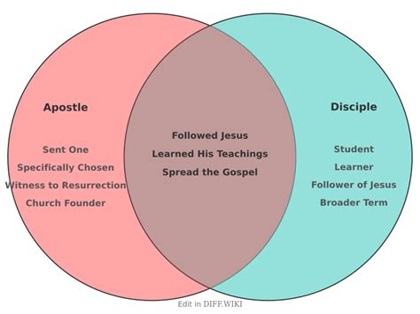 Apostle Versus Disciple