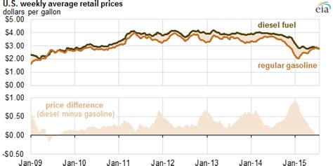 What Is The Average Price Of Diesel Fuel Right Now