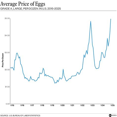 Average Price Of Eggs 2025: What You Need To Know