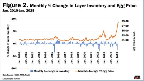 Average Price Of Eggs 2026, Where Prices Are Still Rising