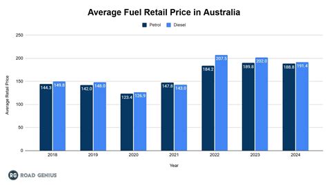 Average Price Of Fuel In Australia This Week