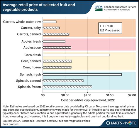 Understanding The Average Price Of Vegetables