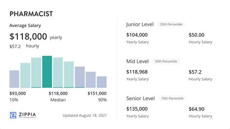 What Is The Average Pharmacist Salary Expectations For 2026