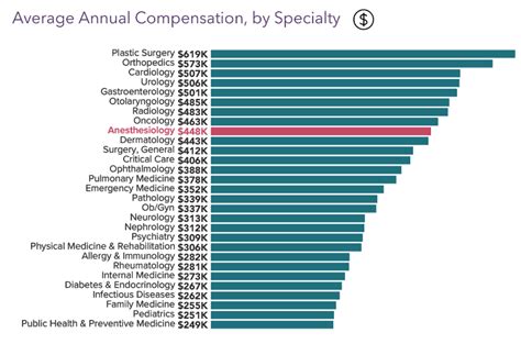 Average Anesthesiologist Salary By Experience Level