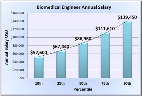 Biomedical Engineer Salary: What You Should Expect In 2026