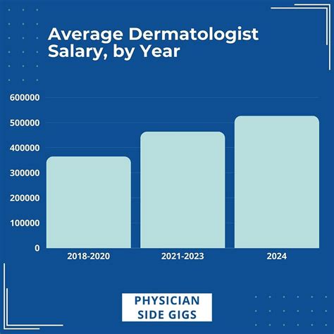 What Is The Average Salary Of A Dermatologist In 2026