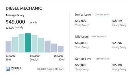 Average Salary Of A Diesel Mechanic: 2026 Salary Guide