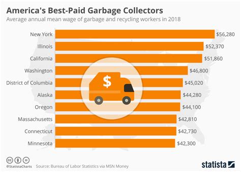 2026 Average Salary Of Garbage Man And Factors That Pay Bills