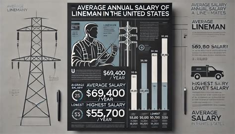 Safe And Dangerous Jobs: Average Salary Of Lineman Revealed