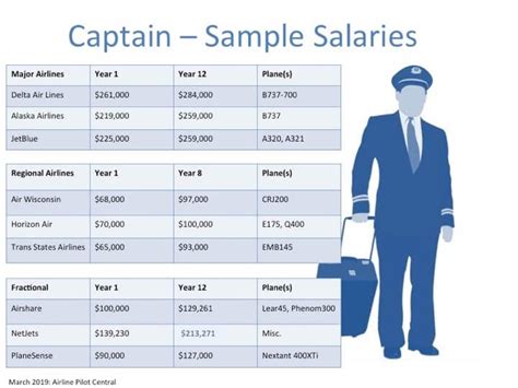 2026 Average Salary Of A Commercial Pilot By Airline