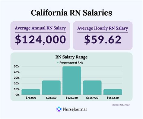 2026 Rn Average Salary By State And Experience Level