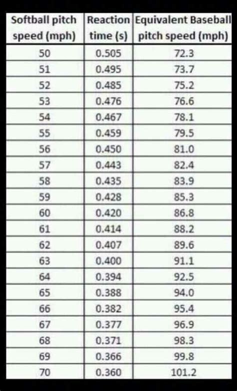 Average Speed Of High School Softball Pitchers: What Scouts Look For