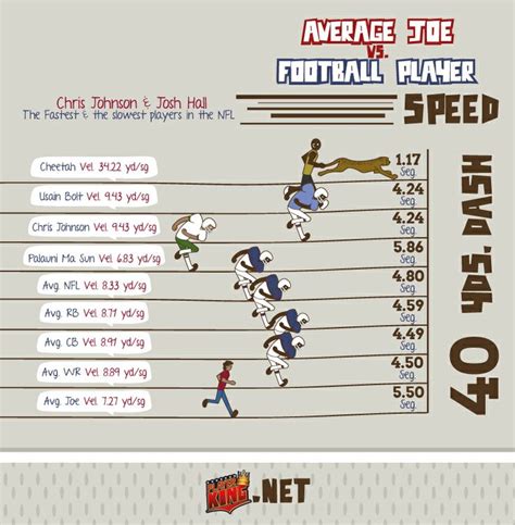 What Is The Average Speed Of Nfl Players In Mph