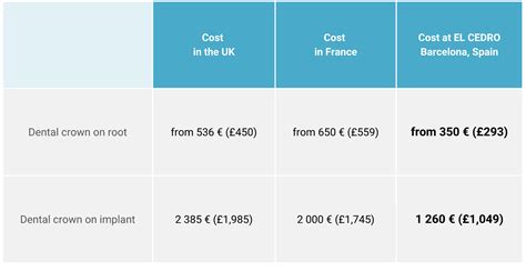 Uncovering Affordable Yet Premium Best Dental Crown Cost in UK