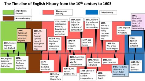The Brief History Of Uk From Stone Age To Modern Times: A Timeline