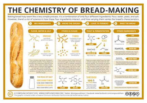 The Science Of Chemistry In Baking Explained Like A Pro