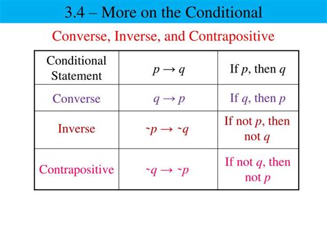 Converse Vs Inverse