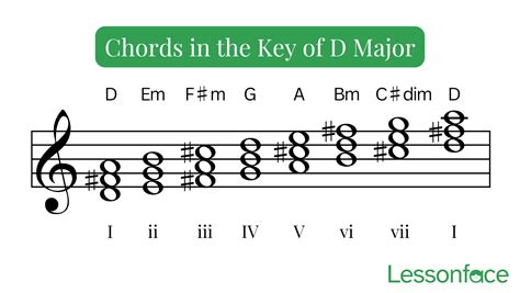 D Major Chords