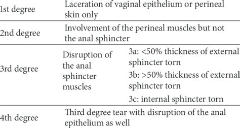 Understanding The Degrees Of Perineal Tear After Birth: A Guide For New Parents