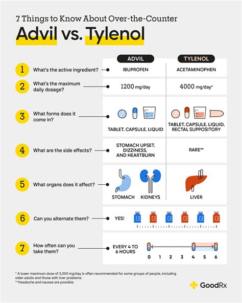 Difference Between Advil And Tylenol