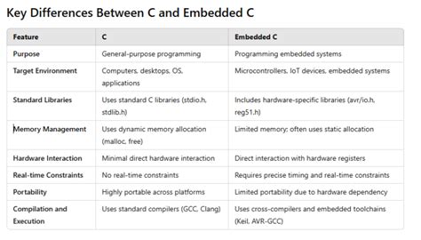 Understanding The Difference Between Standard C And Embedded C Programming
