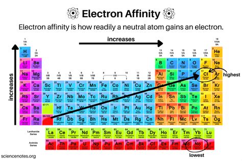 Electron Affinity Trend