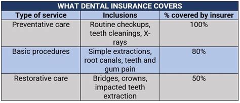 Emergency Dentist Insurance: Uncover Your Coverage