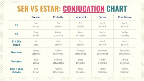 Estar Vs Ser