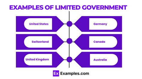 Example Of Limited Government