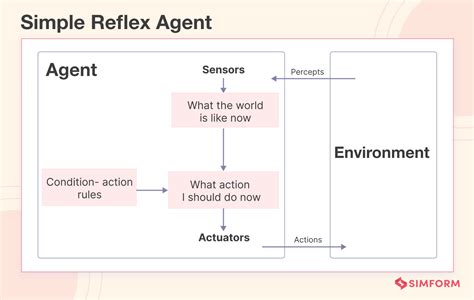 What Is A Simple Reflex Agent And How Does It Work
