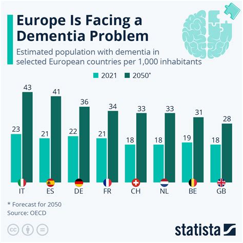 Understanding The Most Severe Forms Of Dementia: Rare Progression Patterns