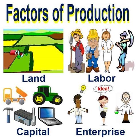 Factors Of Production Land Drawing