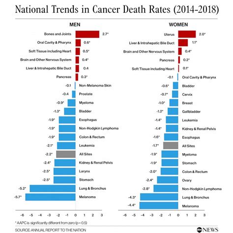 Understanding The Fatality Rate Of Bone Cancer In Adults And Children