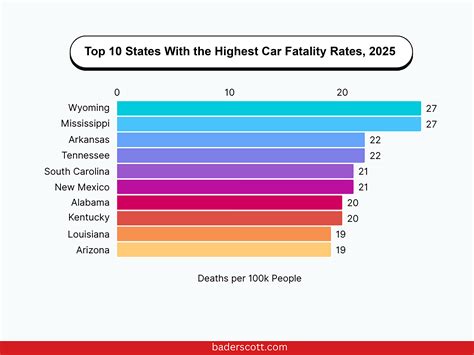 What Is The Actual Fatality Rate Of Driving A Car In 2026