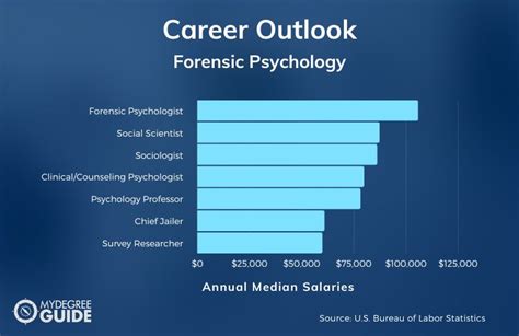 Forensic Psychologist Jobs