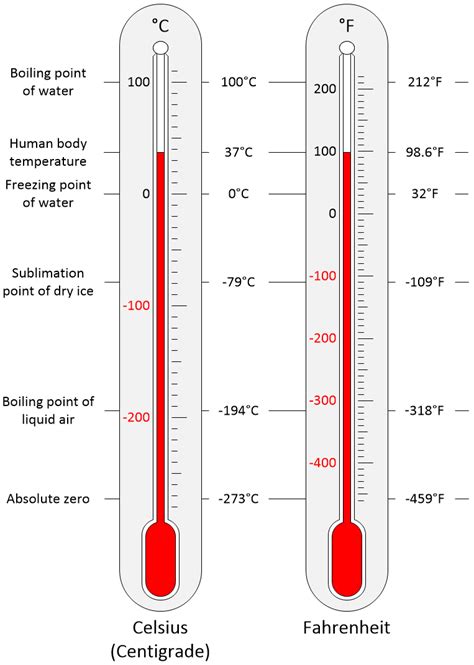Freezing Point Fahrenheit
