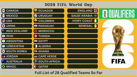 Full List Of World Cup Teams Competing This Year