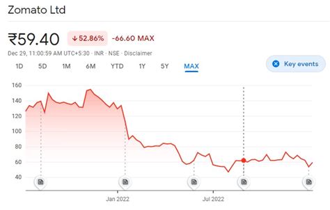 Is The Future Of Zomato Share Price Looking Bright?