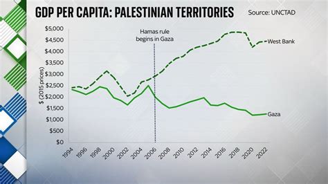 Gaza Israel Economy Crisis Update
