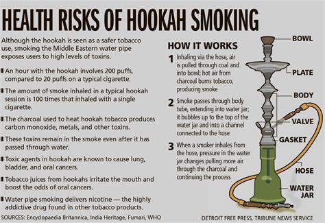 Why Hookah Is So Dangerous For Your Lungs