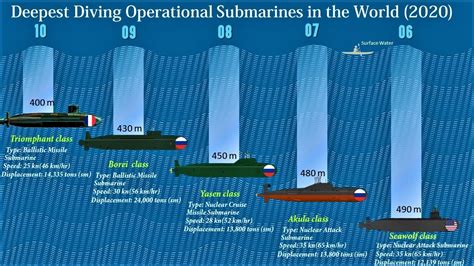 How Deep Can Naval Submarines Go? Maximum Depth Limits Vs. Crush Depth