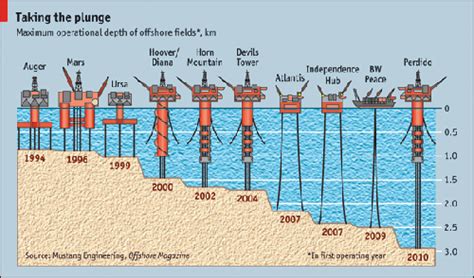 How Deep Can Oil Be Found Underground?